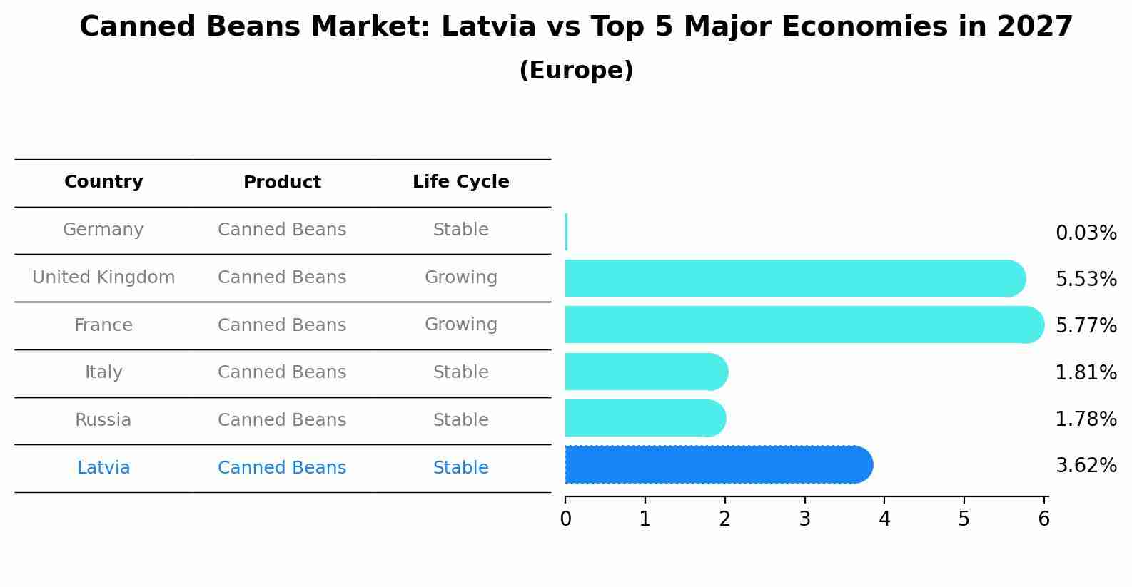 Canned Beans Market: Latvia vs Top 5 Major Economies in 2027 (Europe)