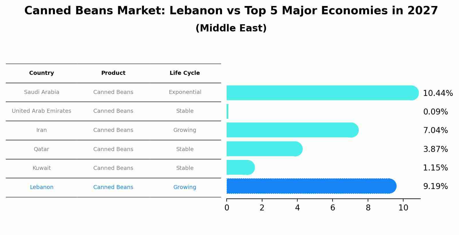 Canned Beans Market: Lebanon vs Top 5 Major Economies in 2027 (Middle East)