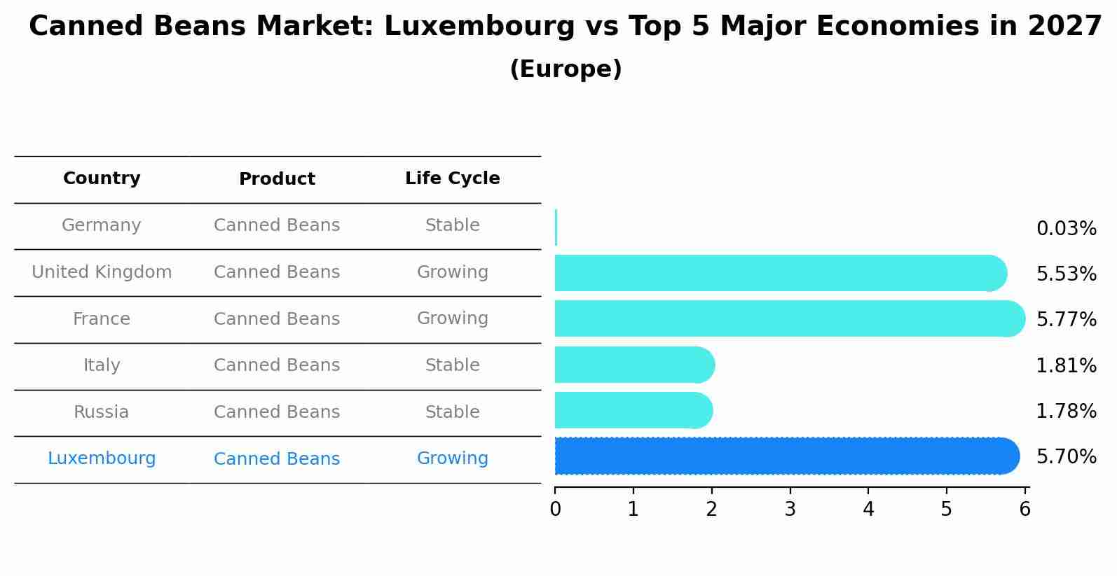 Canned Beans Market: Luxembourg vs Top 5 Major Economies in 2027 (Europe)