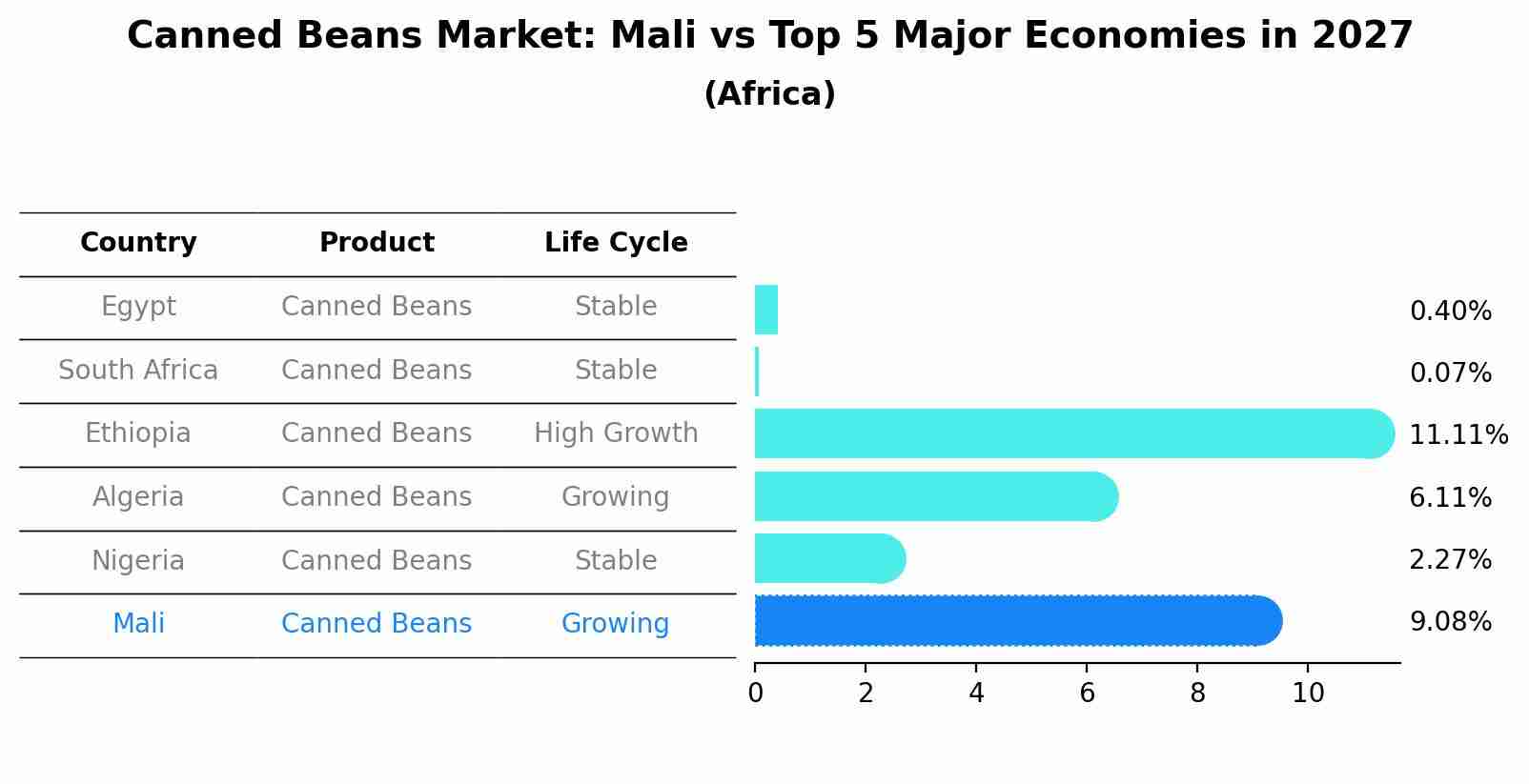 Canned Beans Market: Mali vs Top 5 Major Economies in 2027 (Africa)