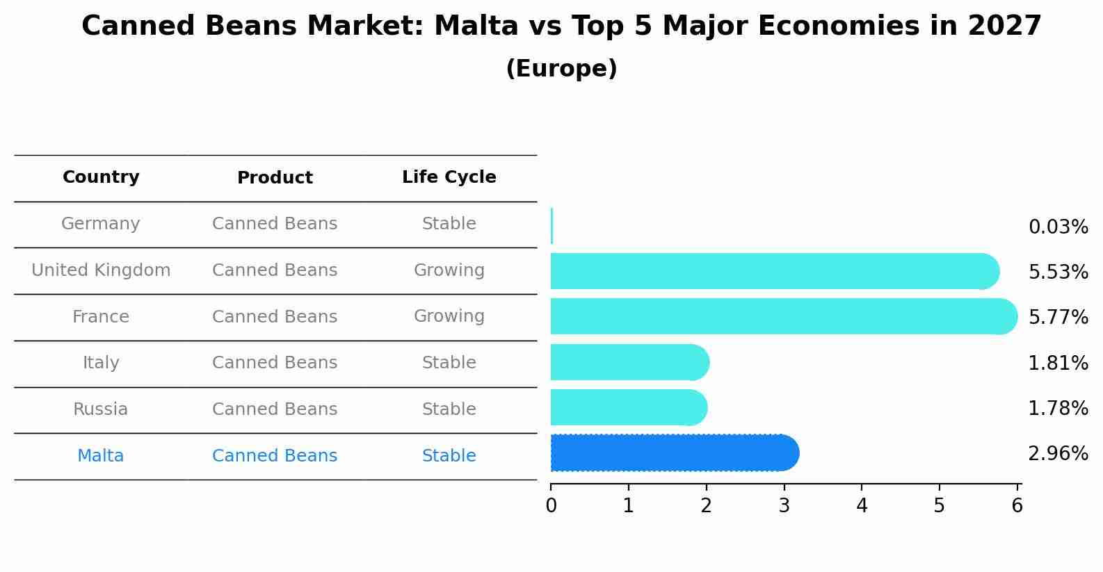 Canned Beans Market: Malta vs Top 5 Major Economies in 2027 (Europe)