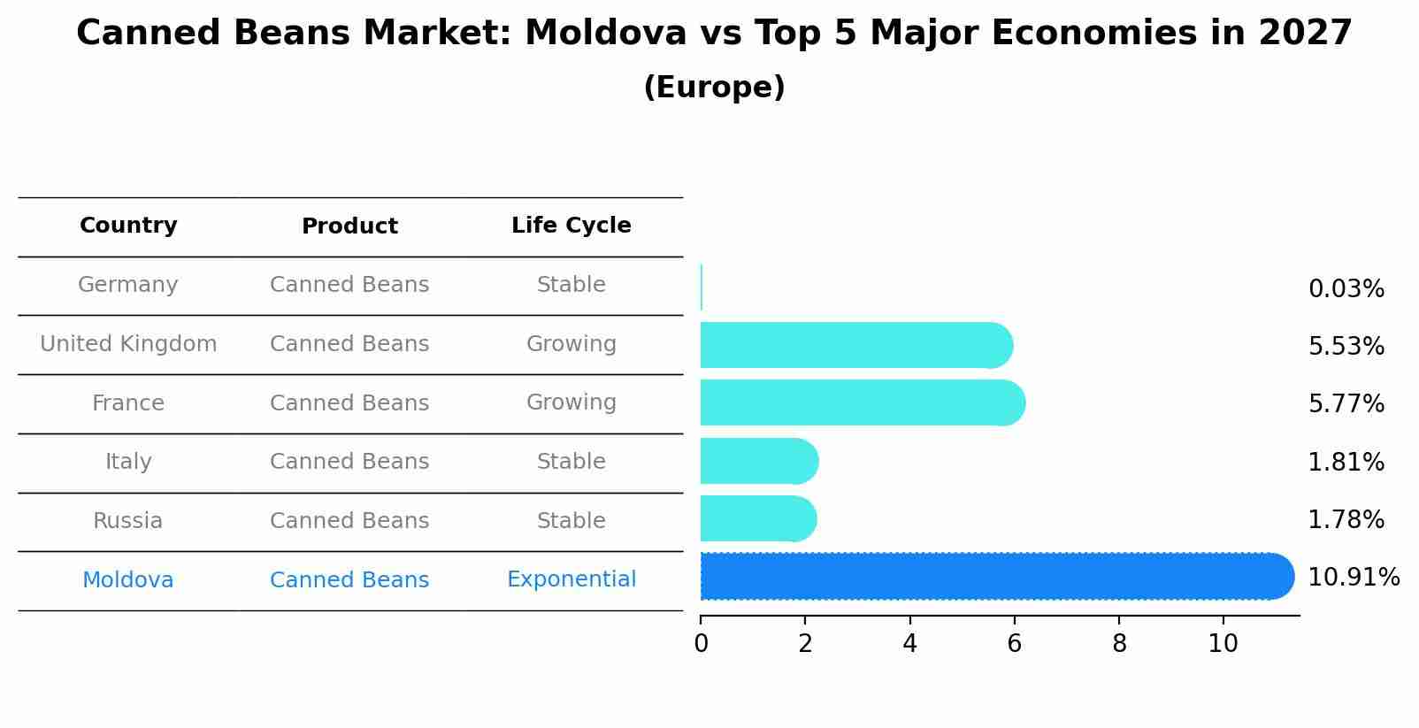 Canned Beans Market: Moldova vs Top 5 Major Economies in 2027 (Europe)