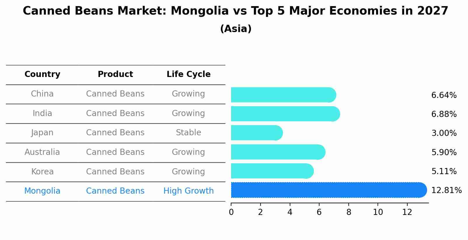 Canned Beans Market: Mongolia vs Top 5 Major Economies in 2027 (Asia)