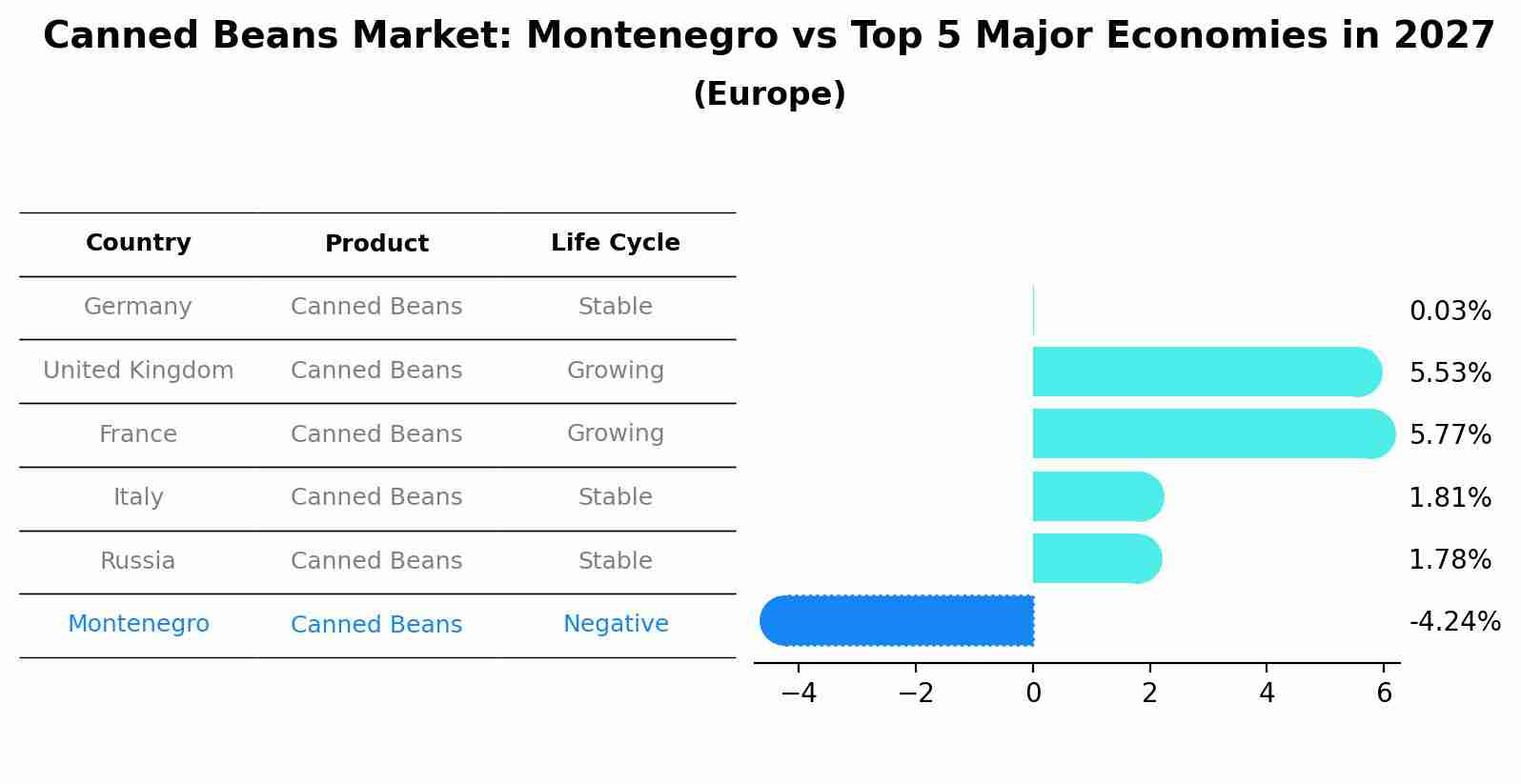 Canned Beans Market: Montenegro vs Top 5 Major Economies in 2027 (Europe)
