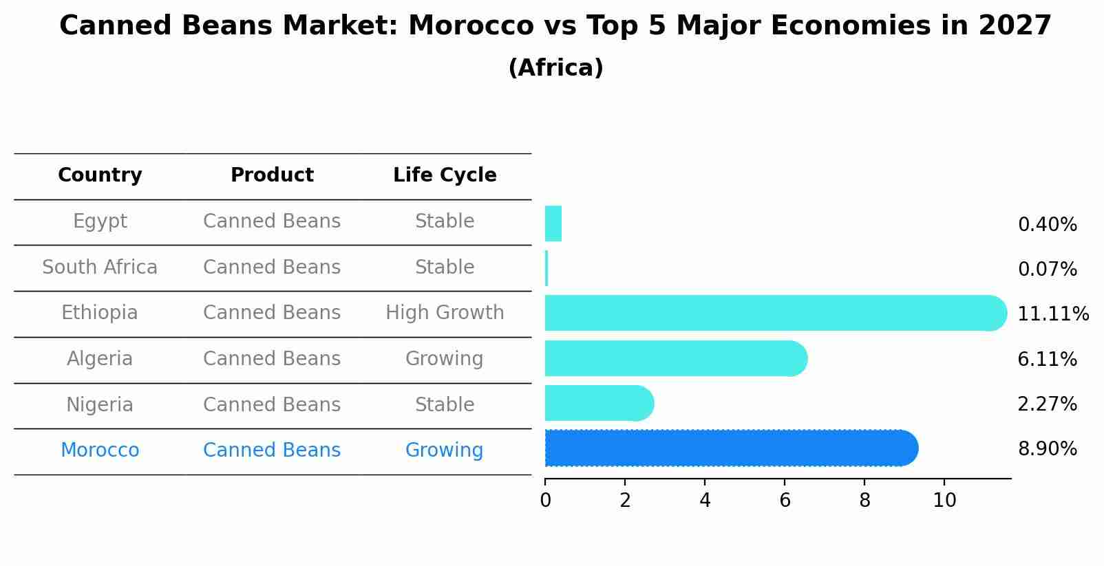 Canned Beans Market: Morocco vs Top 5 Major Economies in 2027 (Africa)