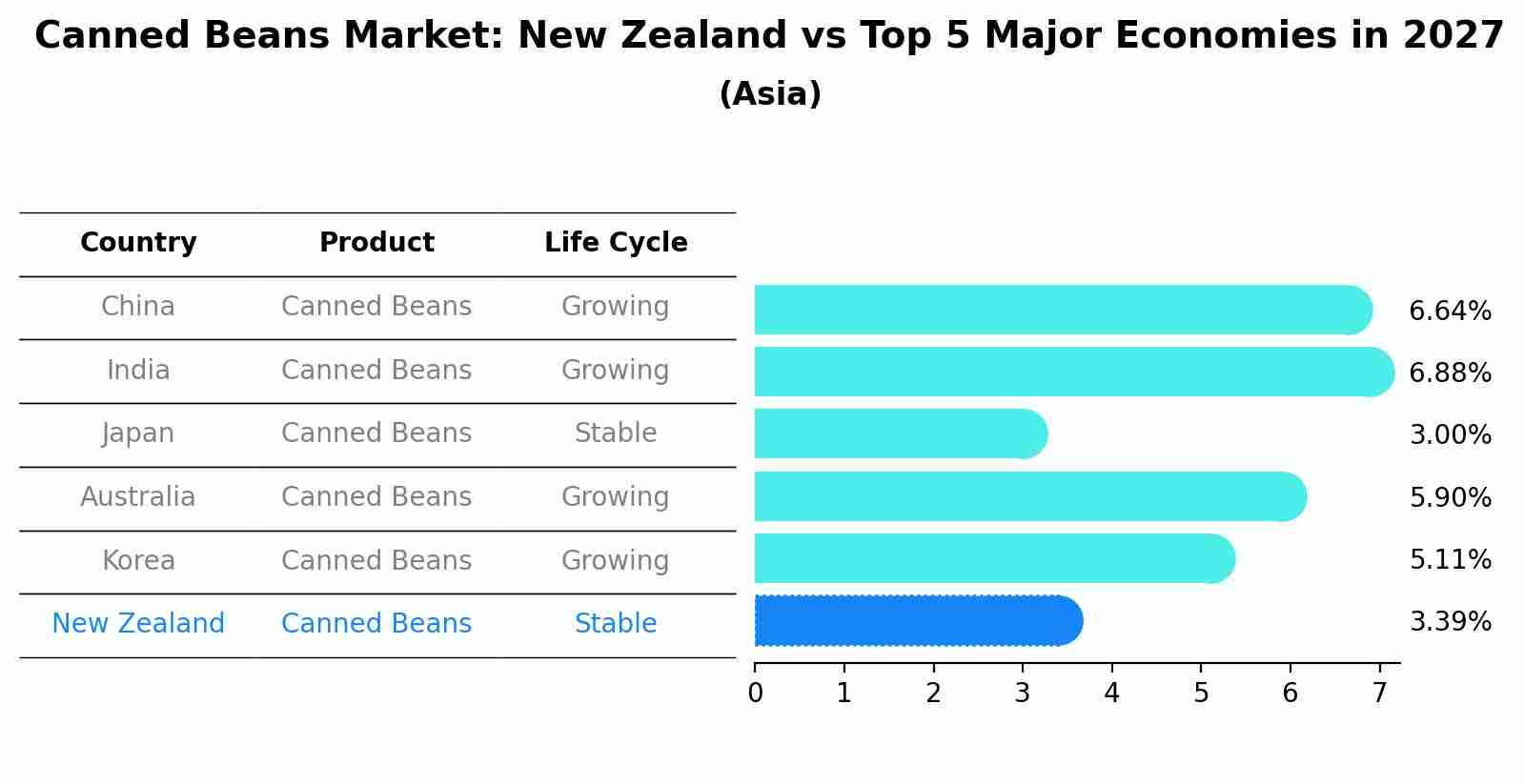 Canned Beans Market: New Zealand vs Top 5 Major Economies in 2027 (Asia)