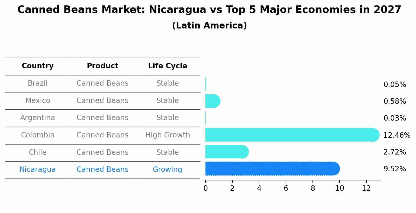 Canned Beans Market: Nicaragua vs Top 5 Major Economies in 2027 (Latin America)