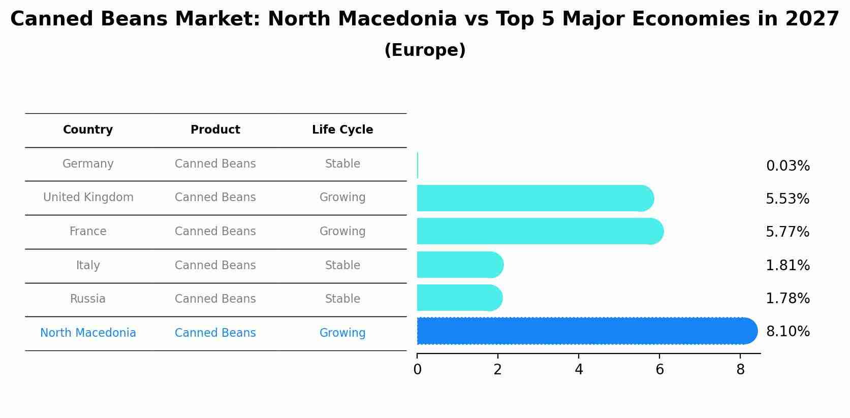 Canned Beans Market: North Macedonia vs Top 5 Major Economies in 2027 (Europe)