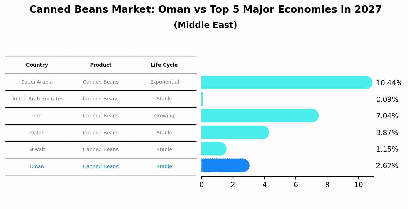 Canned Beans Market: Oman vs Top 5 Major Economies in 2027 (Middle East)