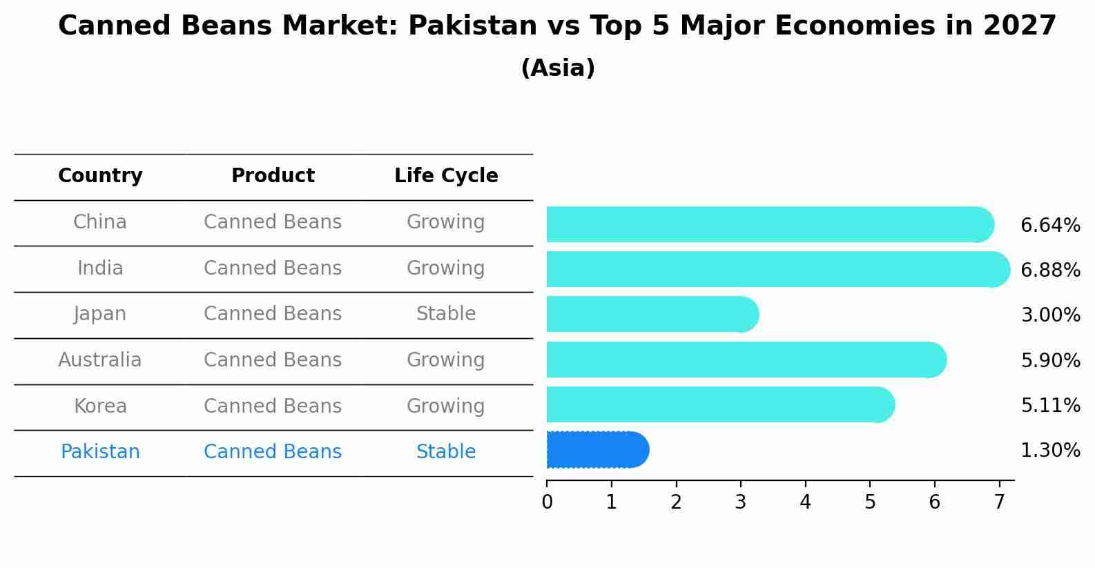 Canned Beans Market: Pakistan vs Top 5 Major Economies in 2027 (Asia)