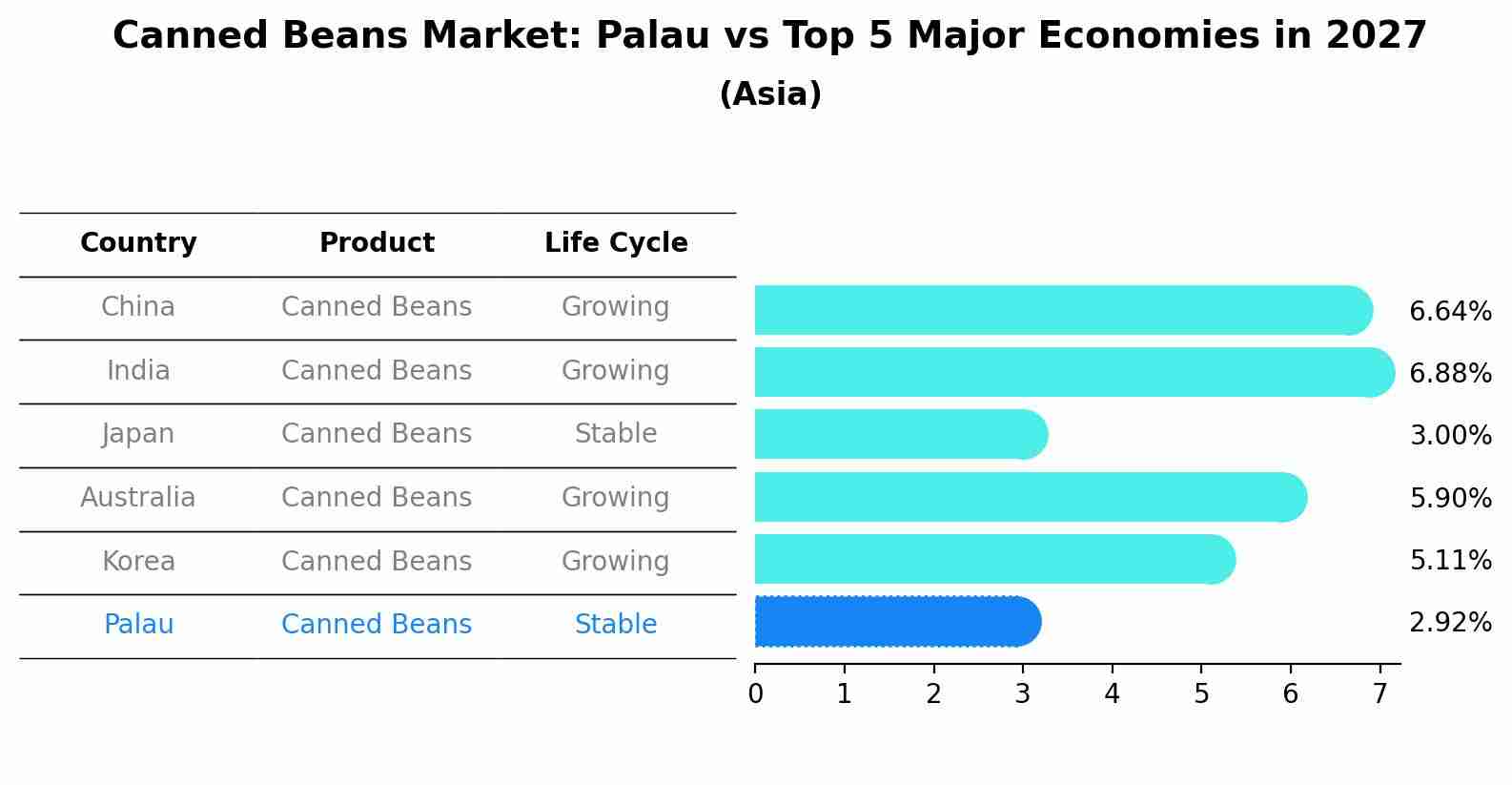 Canned Beans Market: Palau vs Top 5 Major Economies in 2027 (Asia)