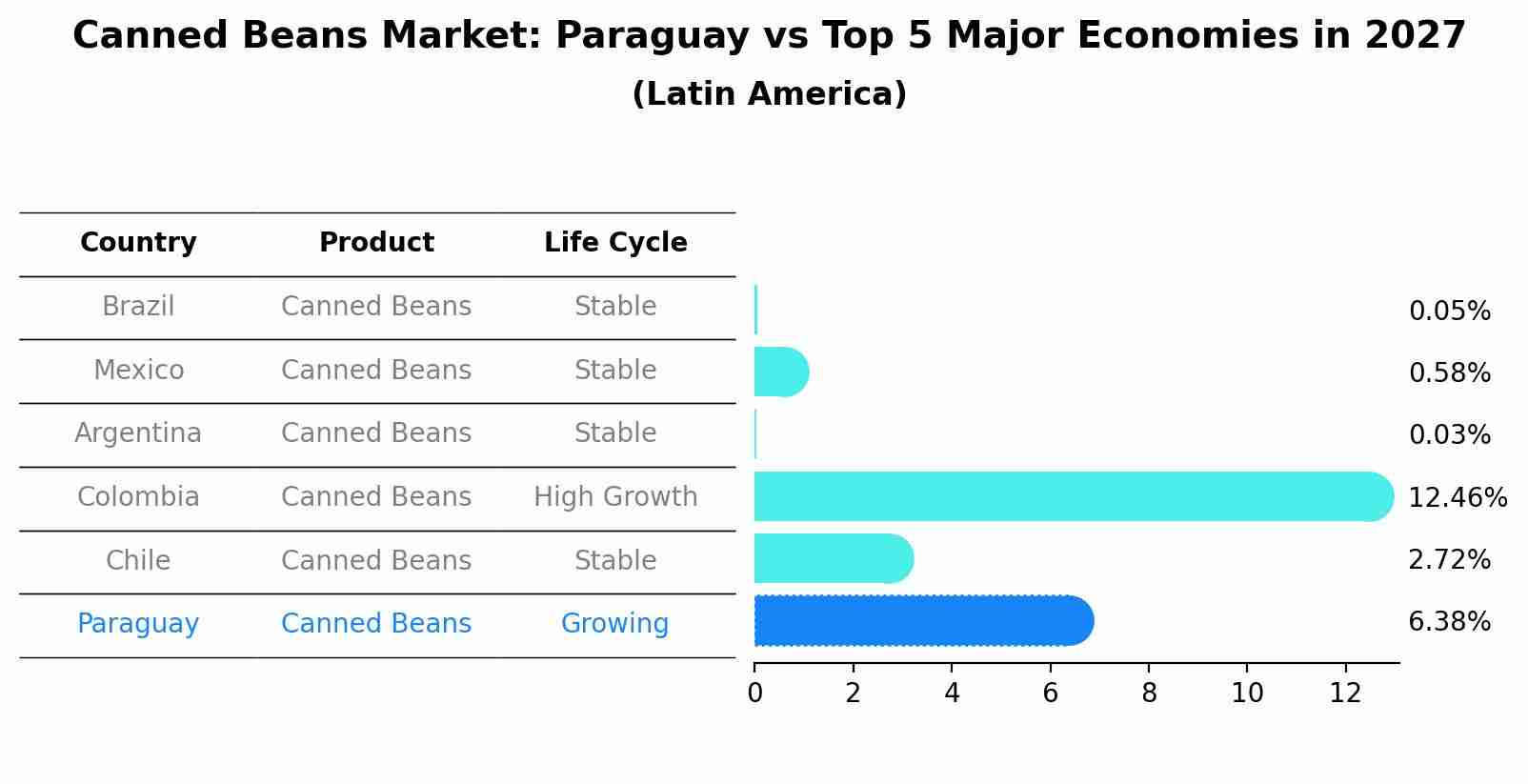 Canned Beans Market: Paraguay vs Top 5 Major Economies in 2027 (Latin America)