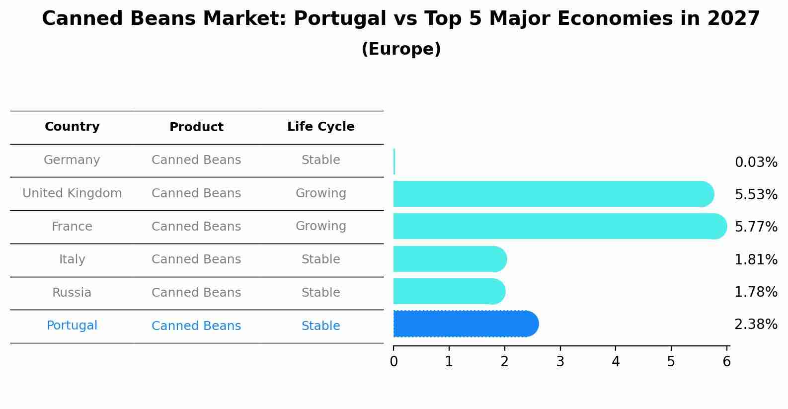 Canned Beans Market: Portugal vs Top 5 Major Economies in 2027 (Europe)
