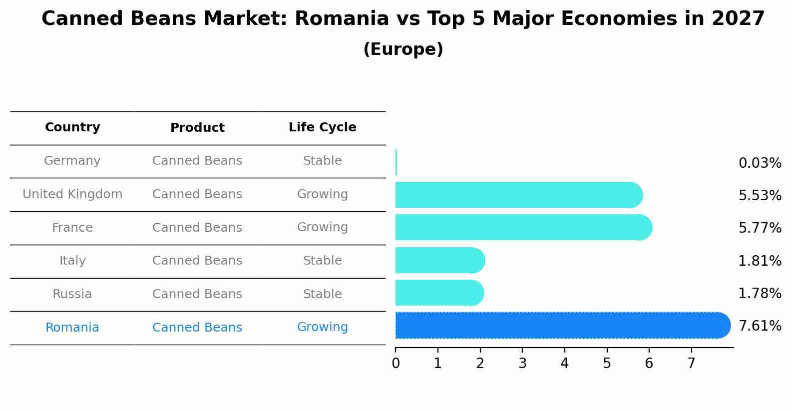 Canned Beans Market: Romania vs Top 5 Major Economies in 2027 (Europe)