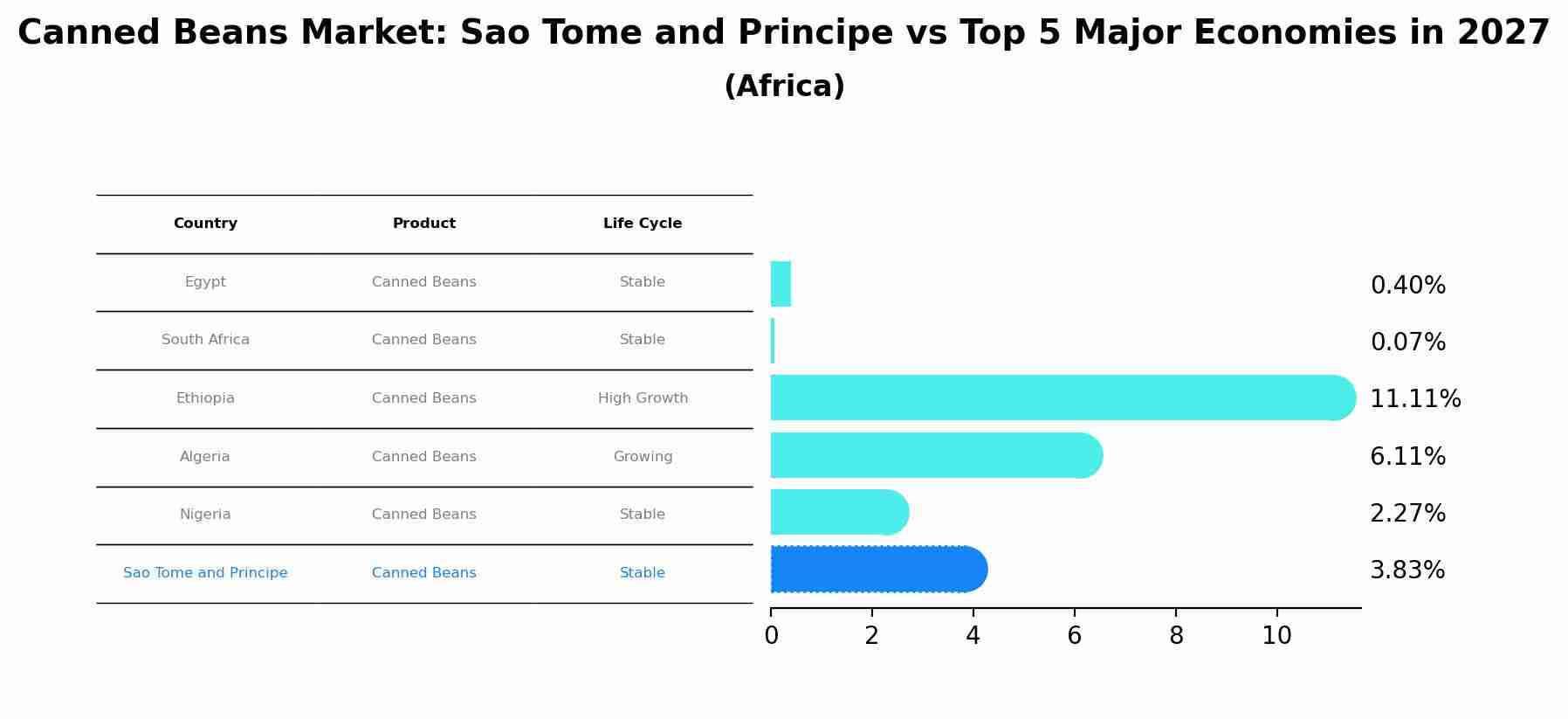 Canned Beans Market: Sao Tome and Principe vs Top 5 Major Economies in 2027 (Africa)
