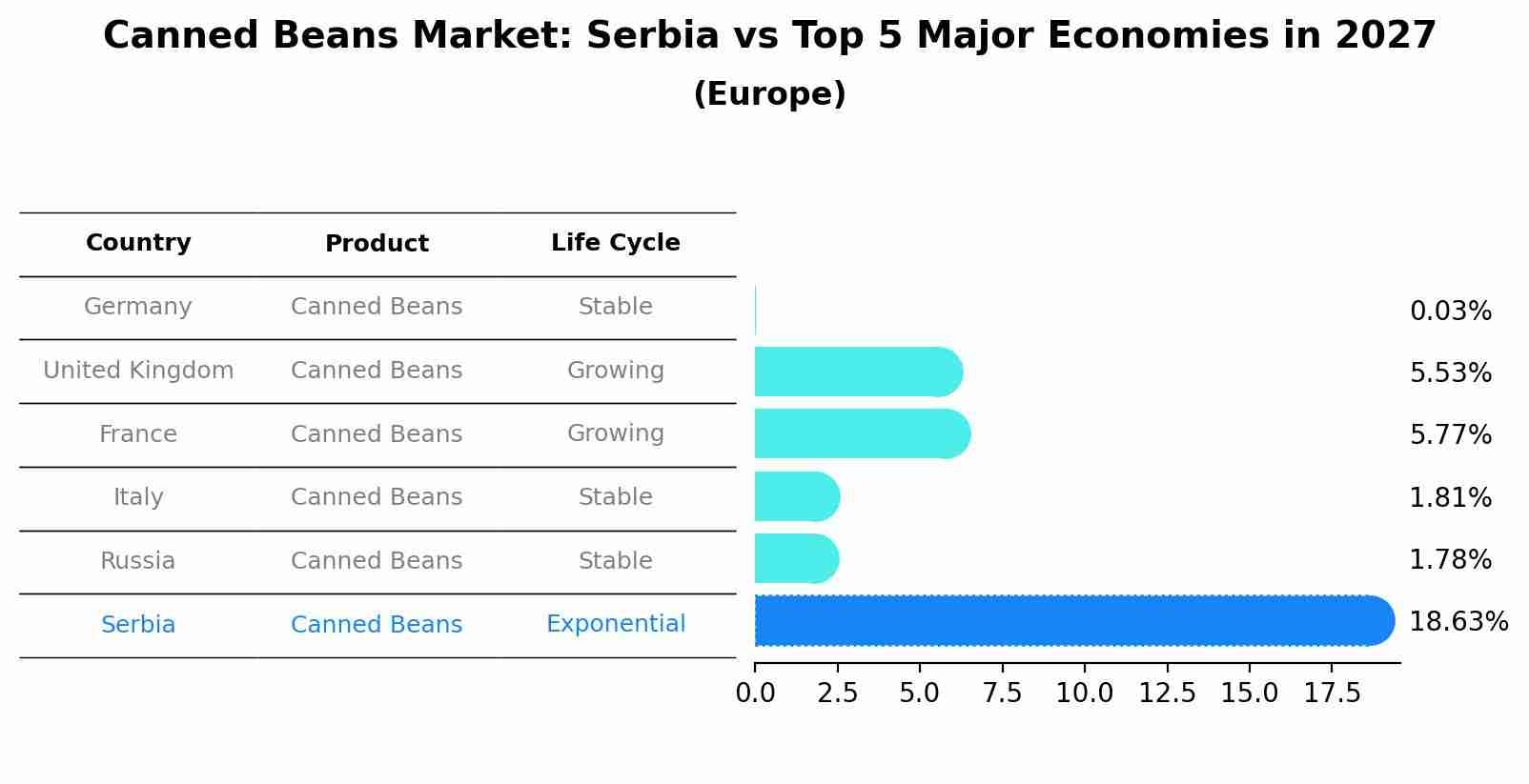 Canned Beans Market: Serbia vs Top 5 Major Economies in 2027 (Europe)