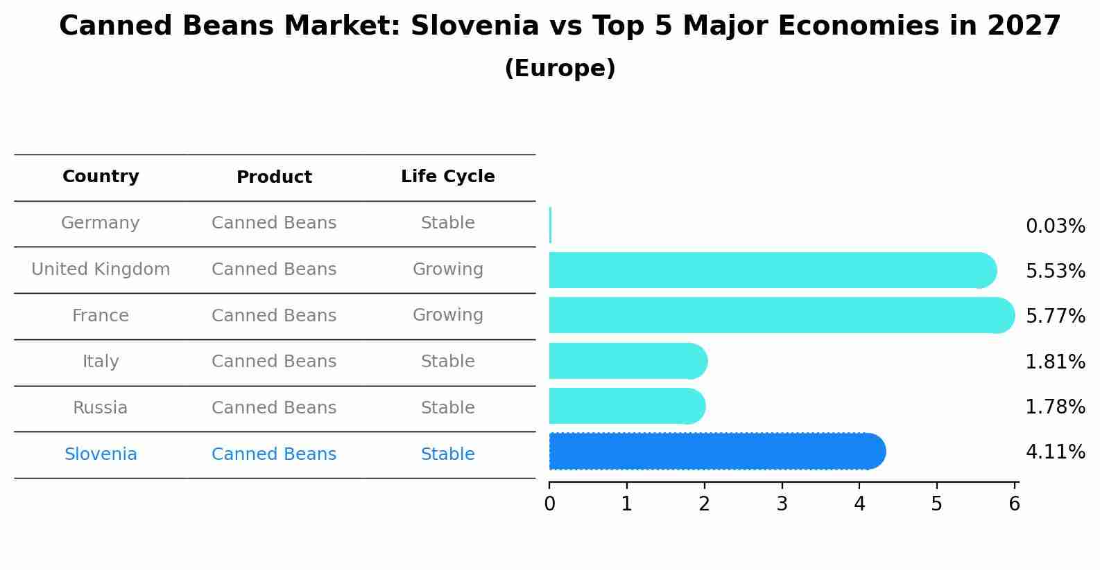 Canned Beans Market: Slovenia vs Top 5 Major Economies in 2027 (Europe)