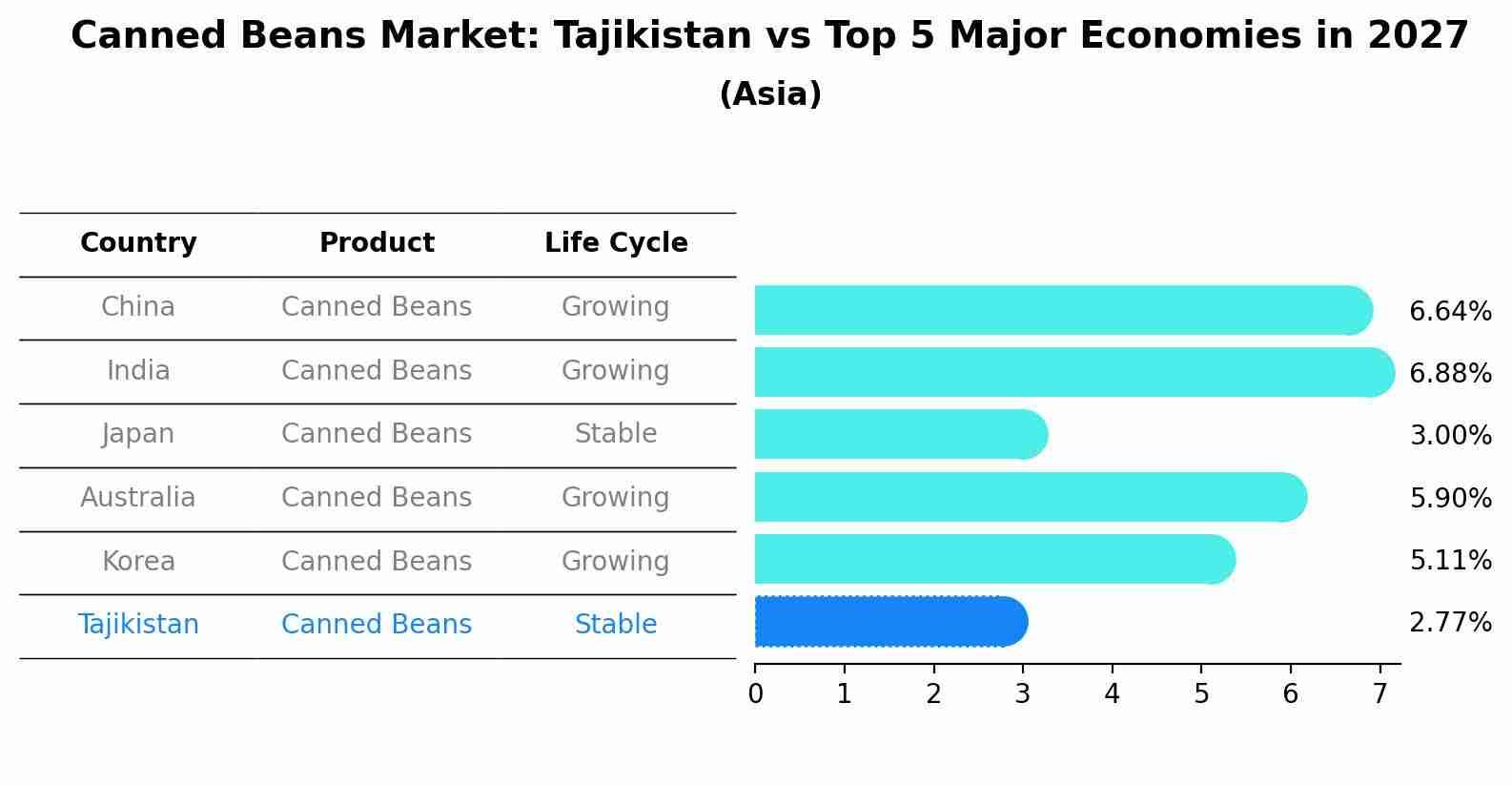 Canned Beans Market: Tajikistan vs Top 5 Major Economies in 2027 (Asia)