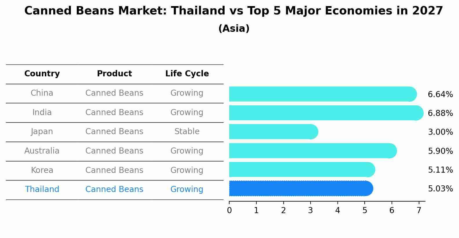 Canned Beans Market: Thailand vs Top 5 Major Economies in 2027 (Asia)