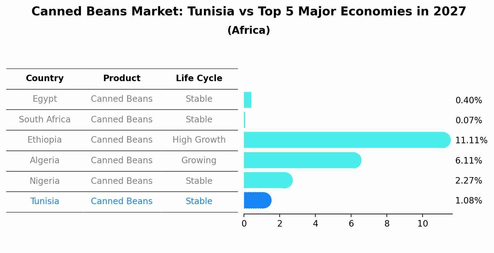 Canned Beans Market: Tunisia vs Top 5 Major Economies in 2027 (Africa)