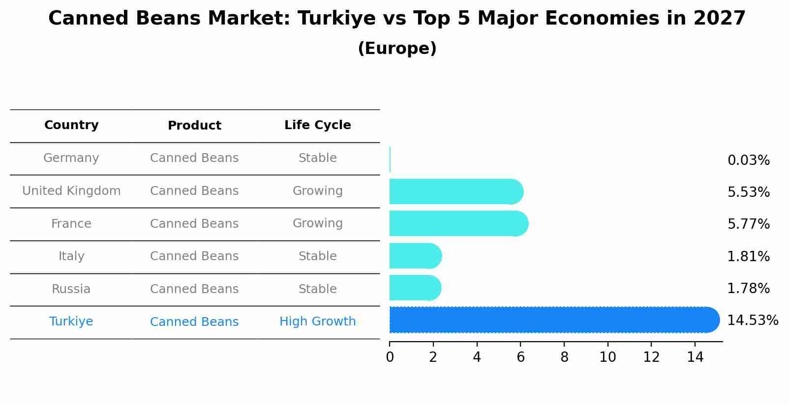 Canned Beans Market: Turkiye vs Top 5 Major Economies in 2027 (Europe)