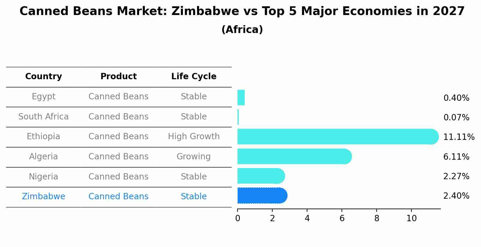 Canned Beans Market: Zimbabwe vs Top 5 Major Economies in 2027 (Africa)