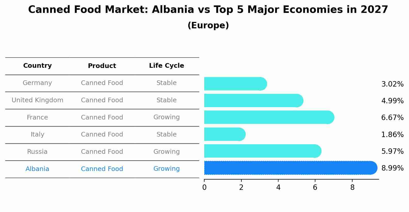 Canned Food Market: Albania vs Top 5 Major Economies in 2027 (Europe)