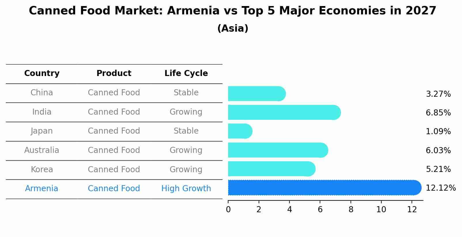 Canned Food Market: Armenia vs Top 5 Major Economies in 2027 (Asia)