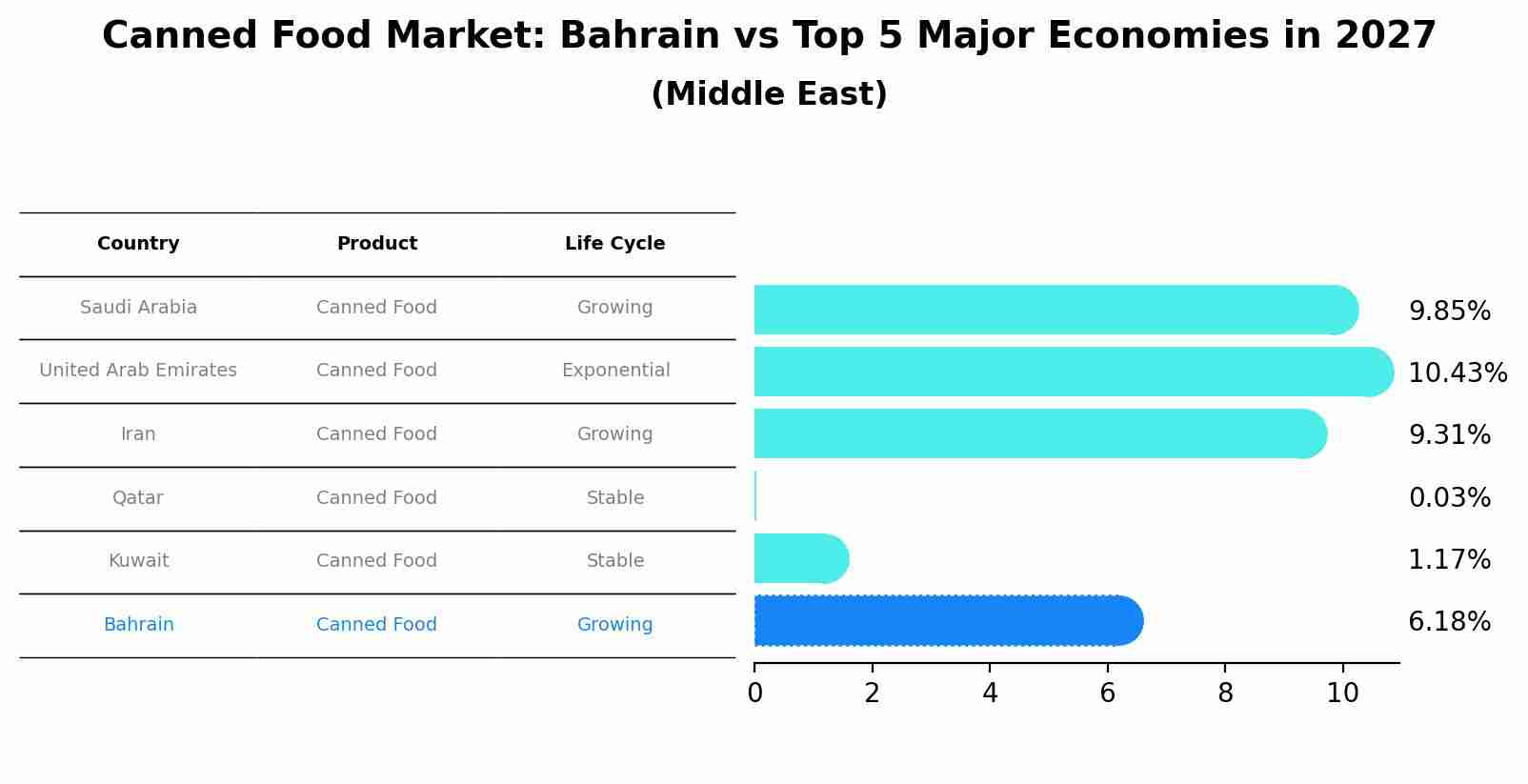 Canned Food Market: Bahrain vs Top 5 Major Economies in 2027 (Middle East)