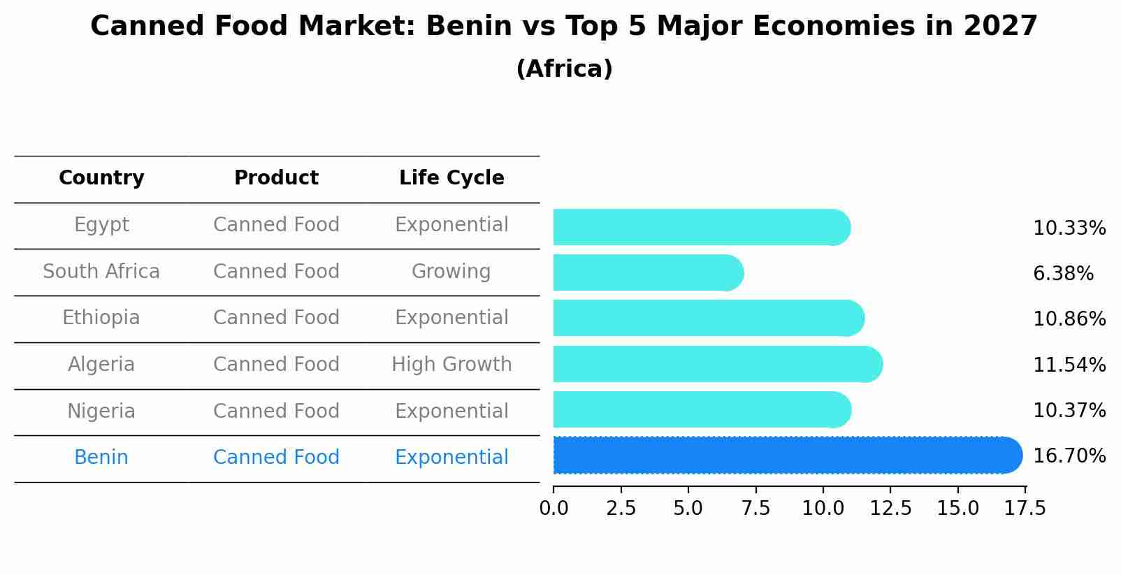 Canned Food Market: Benin vs Top 5 Major Economies in 2027 (Africa)