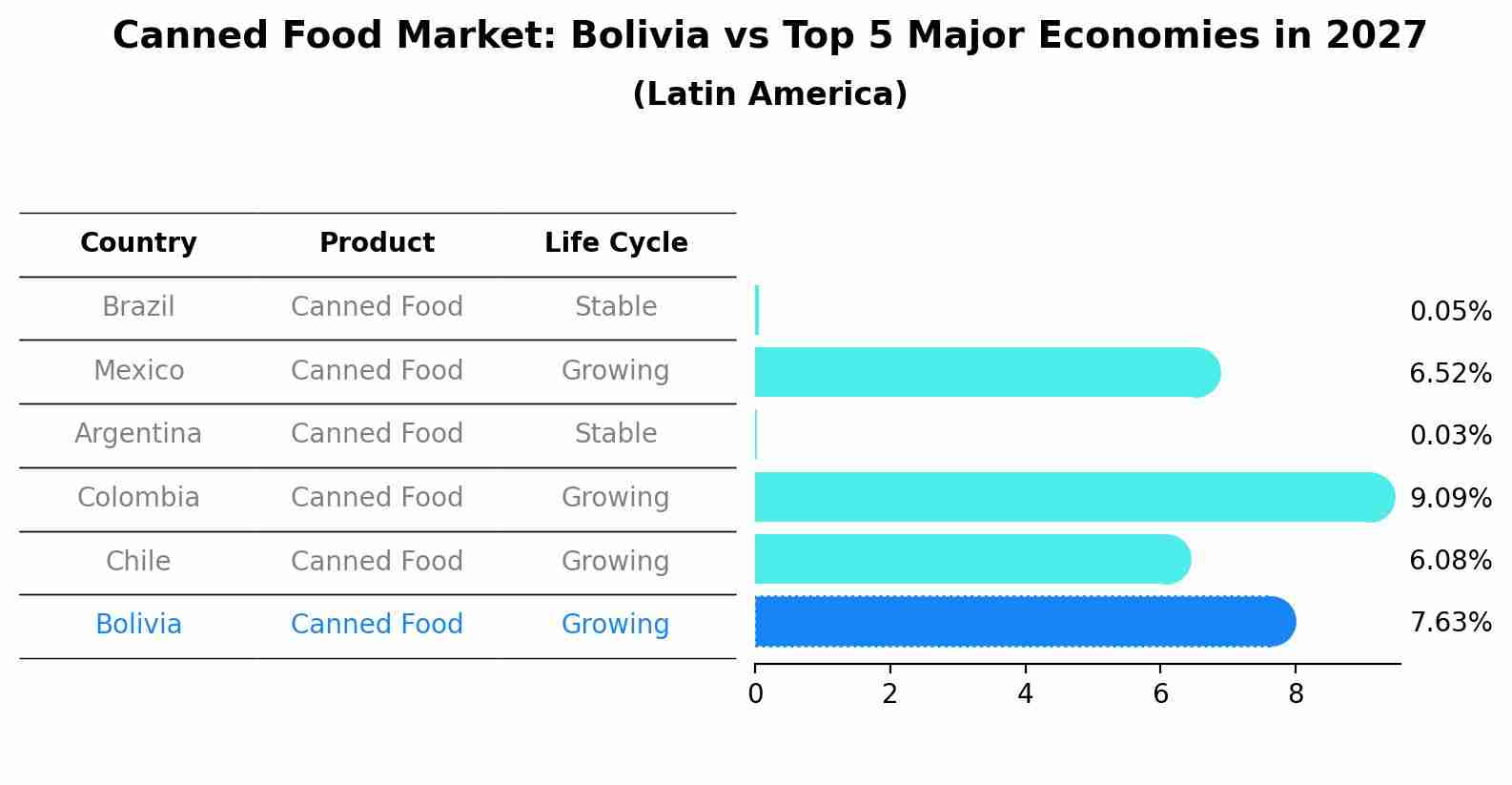 Canned Food Market: Bolivia vs Top 5 Major Economies in 2027 (Latin America)