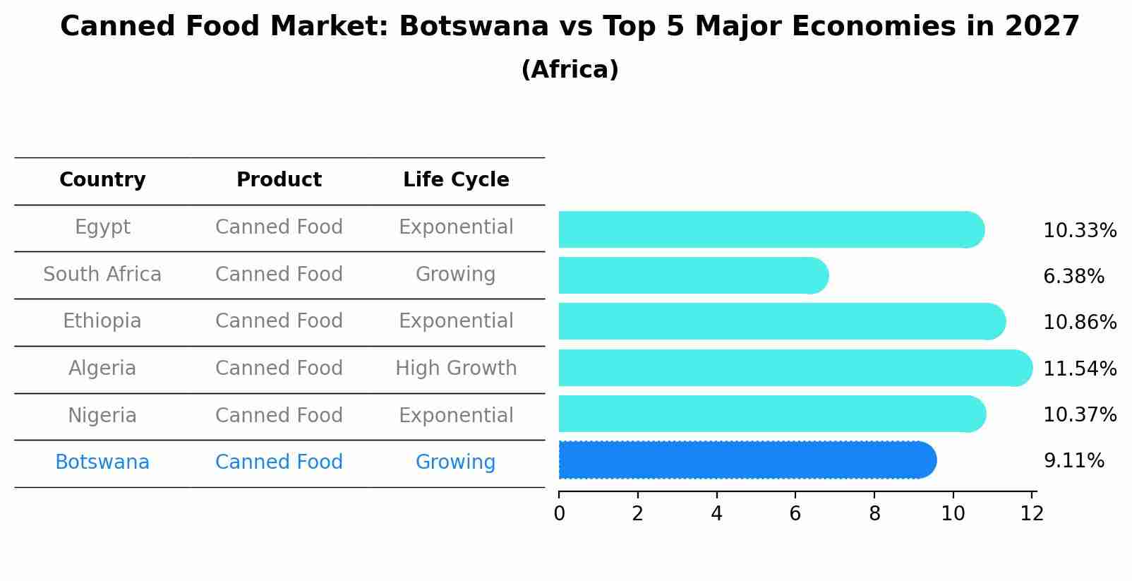 Canned Food Market: Botswana vs Top 5 Major Economies in 2027 (Africa)