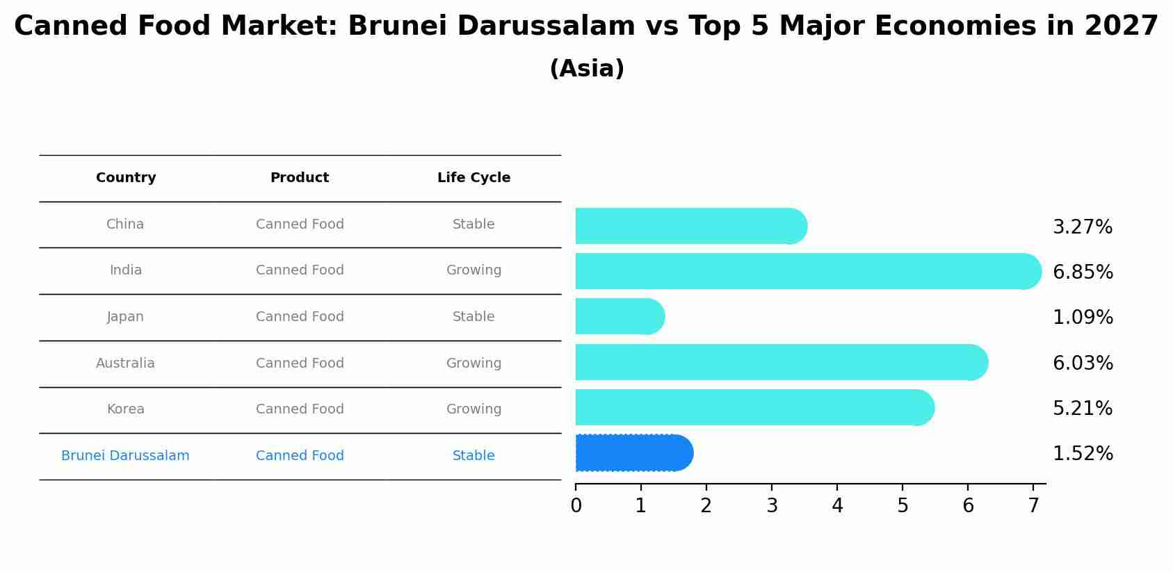 Canned Food Market: Brunei Darussalam vs Top 5 Major Economies in 2027 (Asia)
