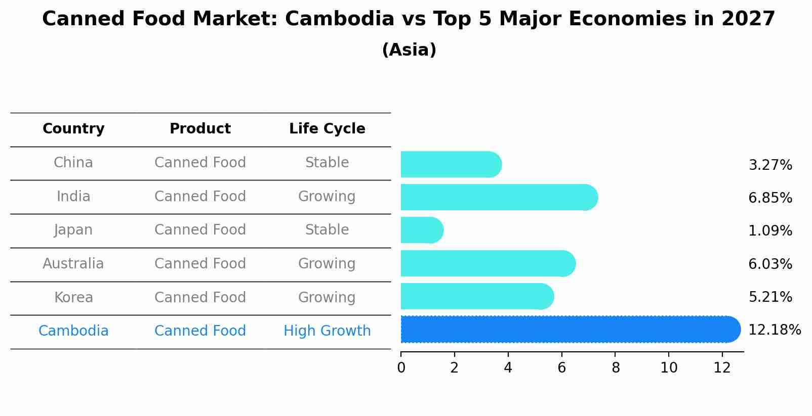 Canned Food Market: Cambodia vs Top 5 Major Economies in 2027 (Asia)