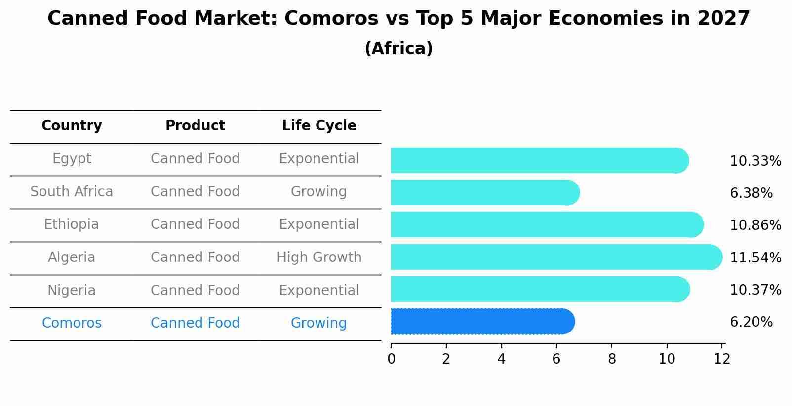 Canned Food Market: Comoros vs Top 5 Major Economies in 2027 (Africa)