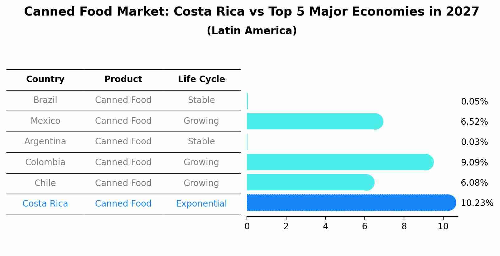 Canned Food Market: Costa Rica vs Top 5 Major Economies in 2027 (Latin America)