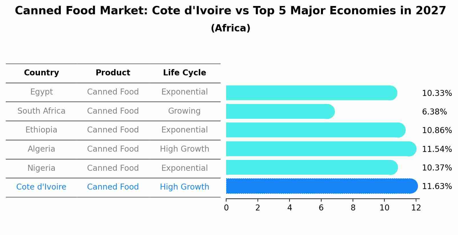 Canned Food Market: Cote d'Ivoire vs Top 5 Major Economies in 2027 (Africa)