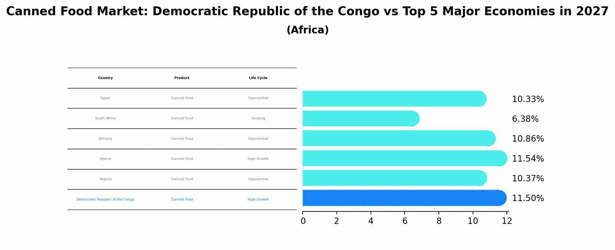 Canned Food Market: Democratic Republic of the Congo vs Top 5 Major Economies in 2027 (Africa)