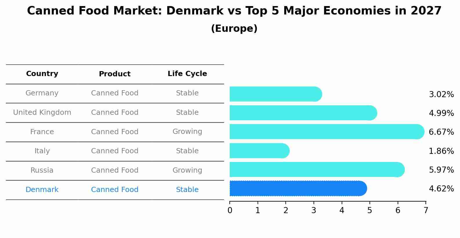 Canned Food Market: Denmark vs Top 5 Major Economies in 2027 (Europe)