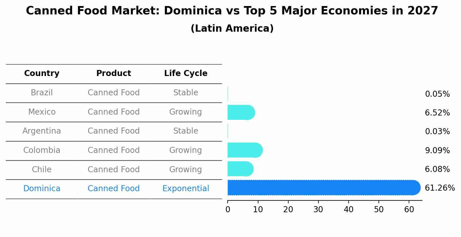 Canned Food Market: Dominica vs Top 5 Major Economies in 2027 (Latin America)