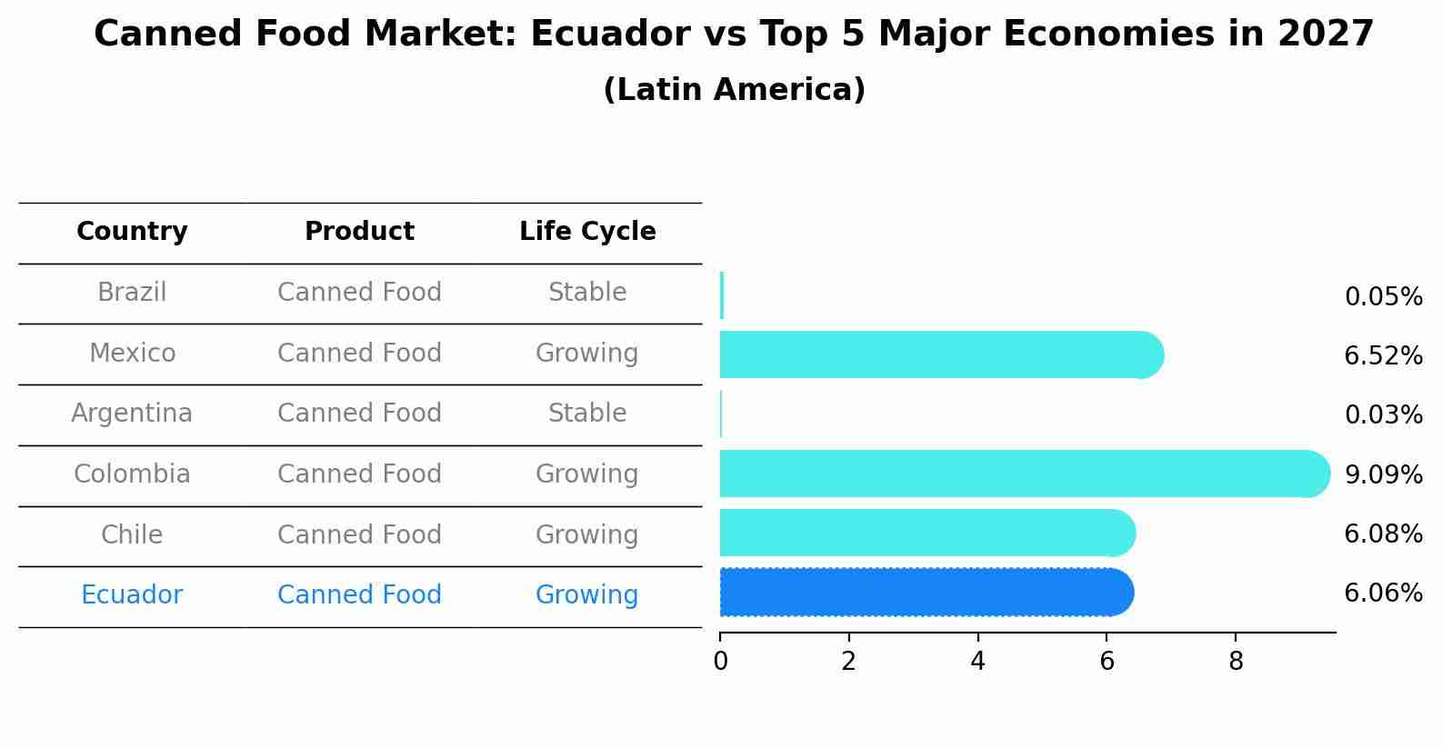 Canned Food Market: Ecuador vs Top 5 Major Economies in 2027 (Latin America)