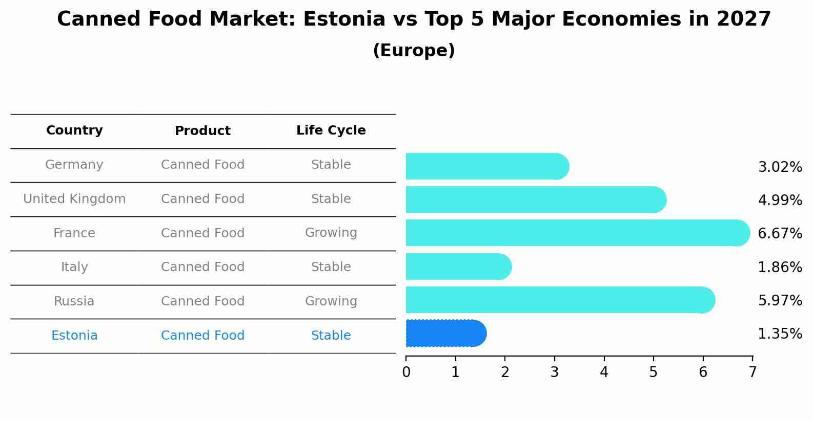 Canned Food Market: Estonia vs Top 5 Major Economies in 2027 (Europe)