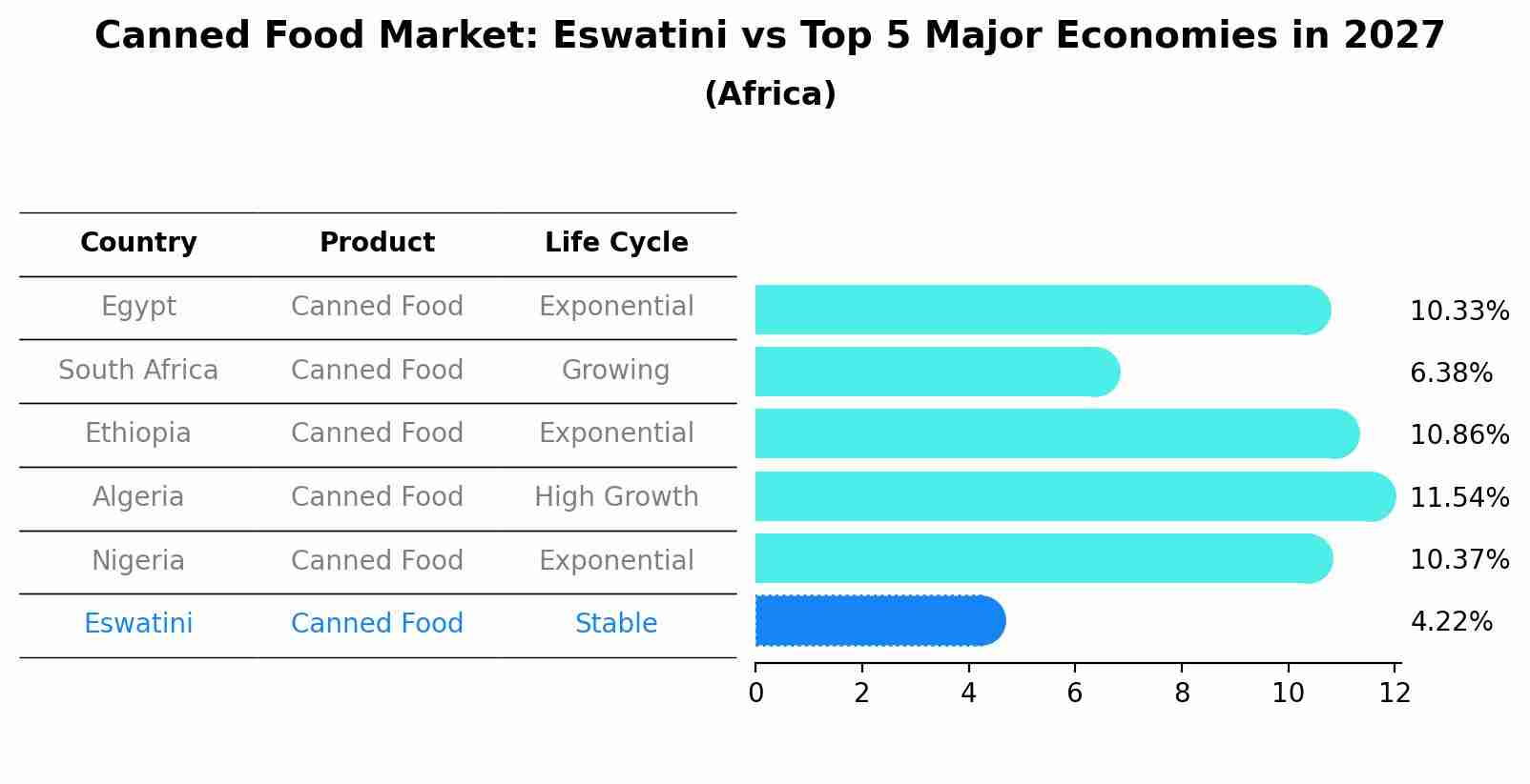 Canned Food Market: Eswatini vs Top 5 Major Economies in 2027 (Africa)