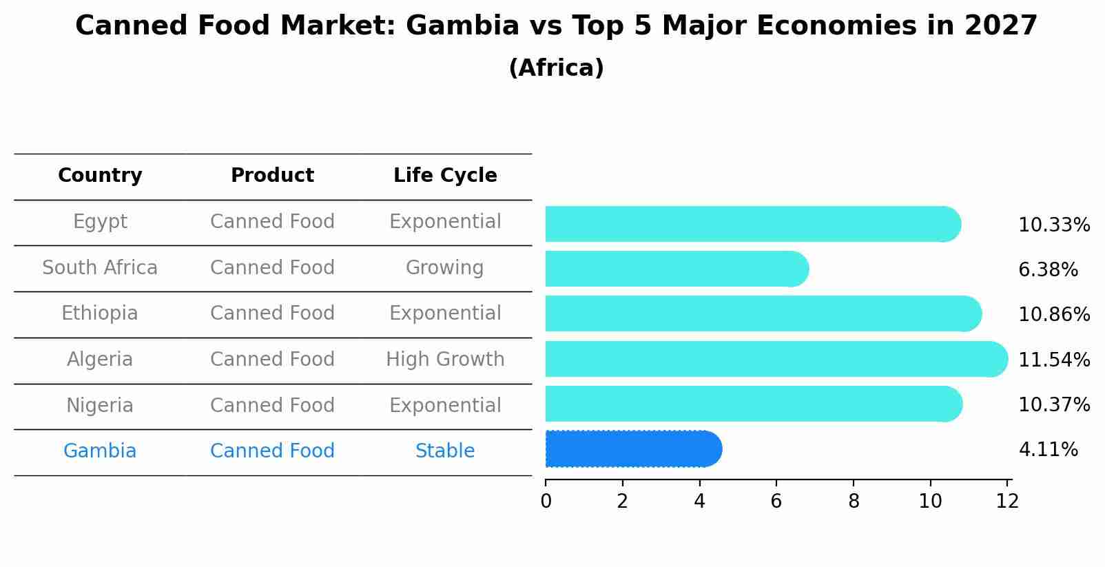 Canned Food Market: Gambia vs Top 5 Major Economies in 2027 (Africa)