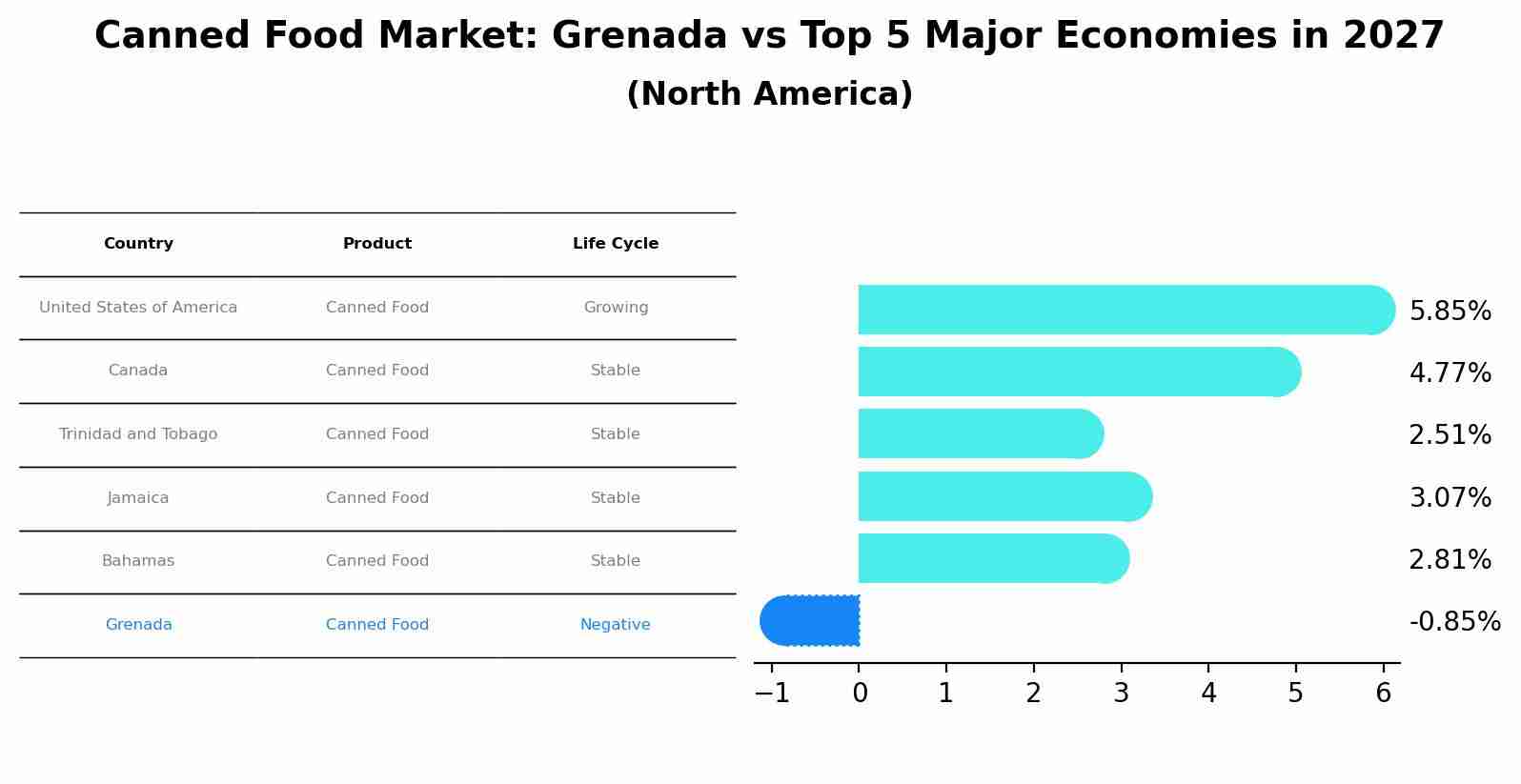 Canned Food Market: Grenada vs Top 5 Major Economies in 2027 (North America)