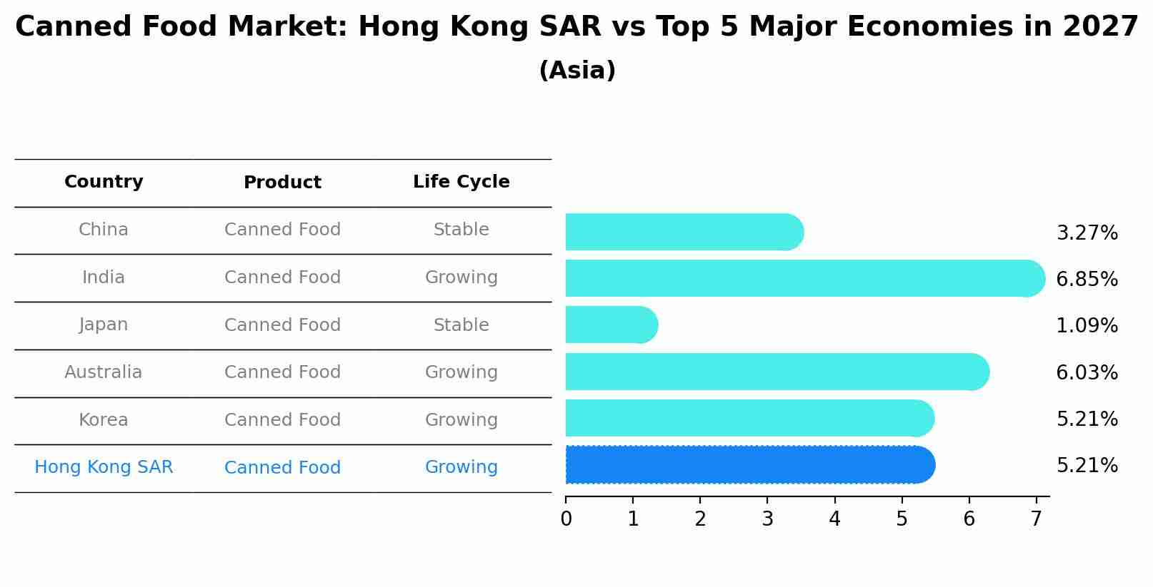 Canned Food Market: Hong Kong SAR vs Top 5 Major Economies in 2027 (Asia)
