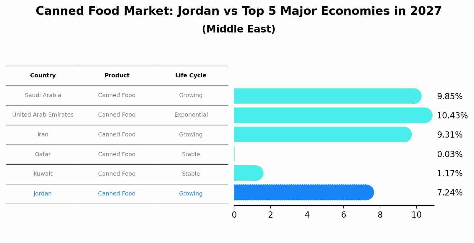 Canned Food Market: Jordan vs Top 5 Major Economies in 2027 (Middle East)