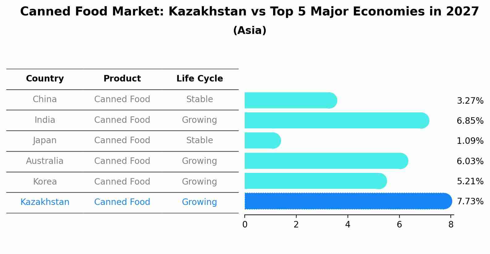 Canned Food Market: Kazakhstan vs Top 5 Major Economies in 2027 (Asia)