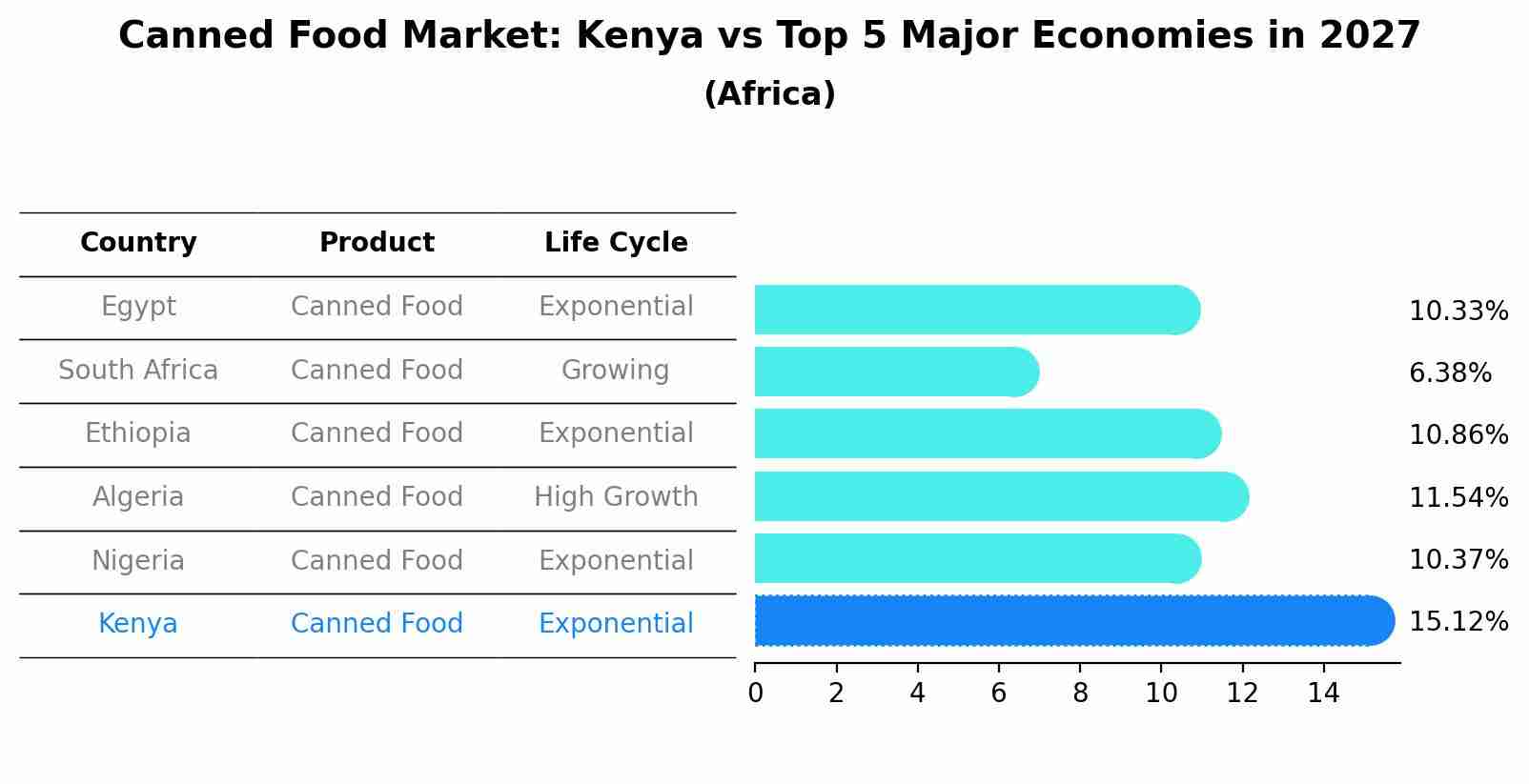 Canned Food Market: Kenya vs Top 5 Major Economies in 2027 (Africa)