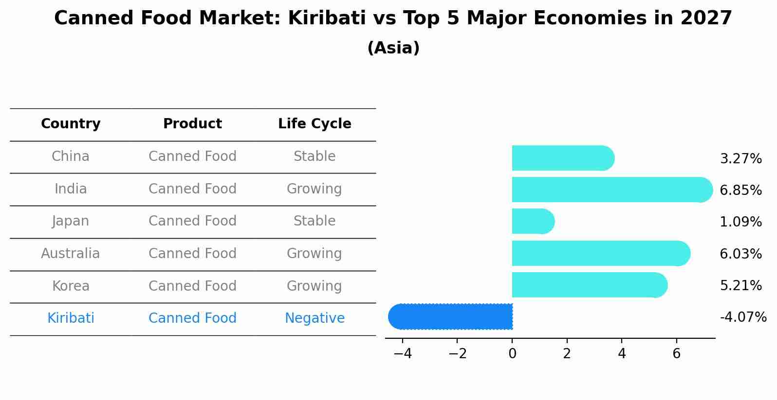 Canned Food Market: Kiribati vs Top 5 Major Economies in 2027 (Asia)